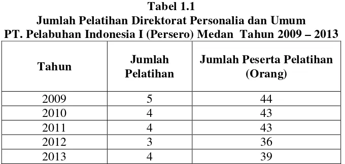 Tabel 1.1 Jumlah Pelatihan Direktorat Personalia dan Umum  