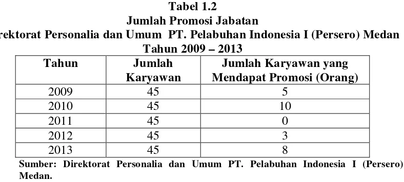 Tabel 1.2 Jumlah Promosi Jabatan   