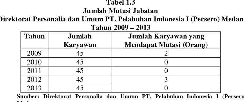 Tabel 1.3 Jumlah Mutasi Jabatan   