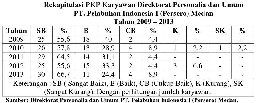Tabel 1.4 Rekapitulasi PKP Karyawan Direktorat Personalia dan Umum  