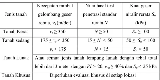 Tabel 2.3 Definisi jenis tanah           