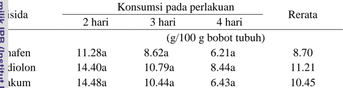 Tabel 1  Konsumsi total tikus putih terhadap tiga rodentisida antikoagulan 
