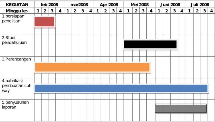 Tabel 1.1 Jadwal penelitian 