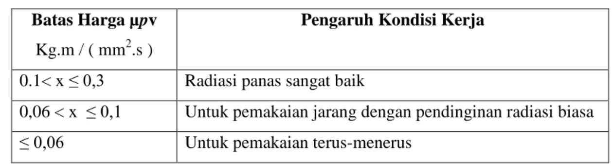 Tabel 3.2 Batas harga µpv pada pengaruh kondisi kerja 