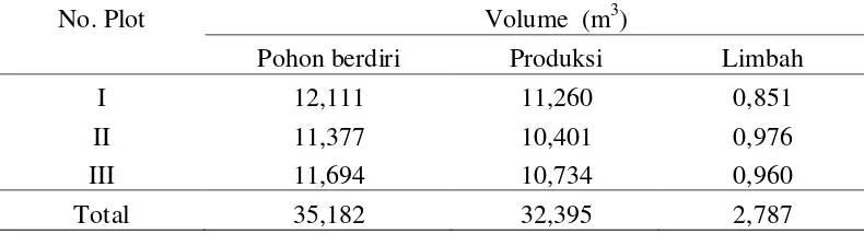 Tabel 1. Volume tegakan, limbah kayu dan kayu produksi (m3) 