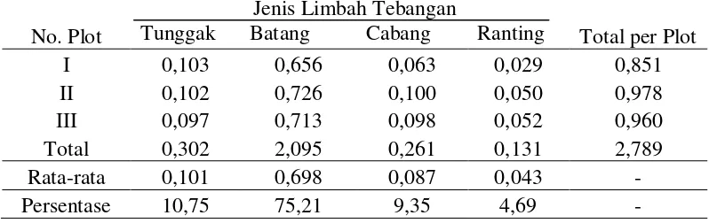 Tabel 2. Rata-rata (m3) dan Persentase limbah pemanenan kayu (%) 