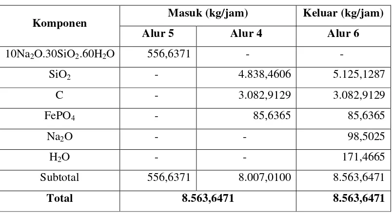 Tabel A.1 Neraca massa pada Tangki Mixer    