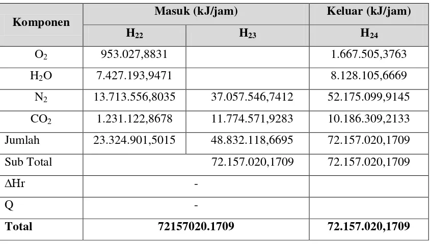 Tabel 4.8 Neraca Panas Gas Turbine (JJ-201) 