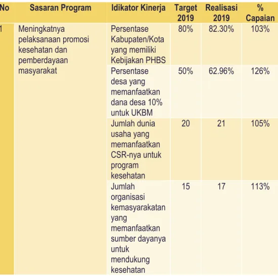 Tabel  3.1  Target  dan  Realisasi  Indikator  Kinerja  Promosi  Kesehatan  dan Pemberdayaan Masyarakat Tahun 2019 