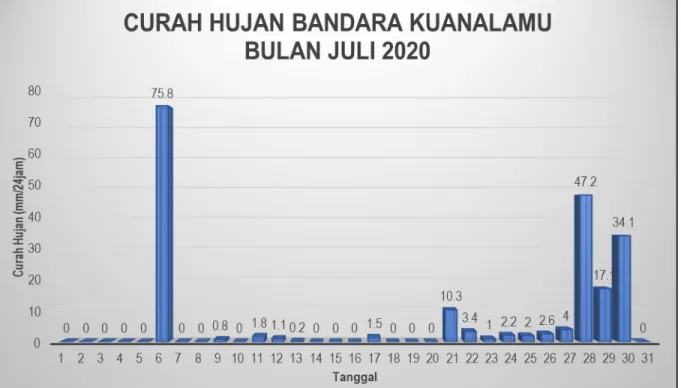 Gambar 4. Distribusi Curah Hujan di Bandara Kualanamu bulan Juli 2020