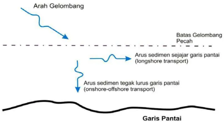 Gambar 2.2 Proses Littoral Transport di Area Nearshore 