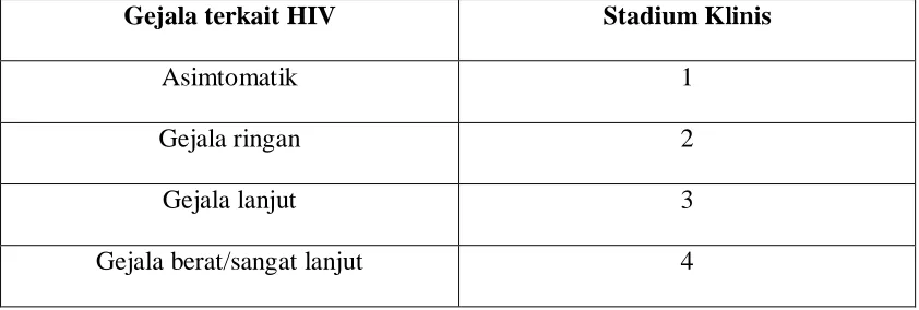 Tabel 1. Stadium Klinis HIV/AIDS 