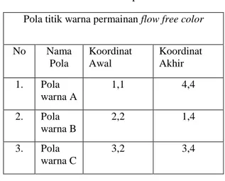 Tabel 1 Tabel Pola-pola warna  Pola titik warna permainan flow free color 