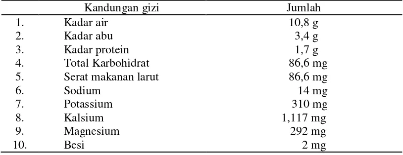 Tabel 5. Kandungan zat gizi gum arab dalam 100 g bahan 