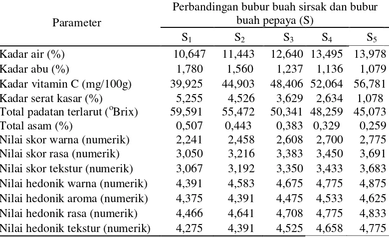 Tabel 13. Pengaruh perbandingan bubur buah sirsak dan bubur buah pepaya terhadap mutu fruit leather campuran sirsak dan pepaya 