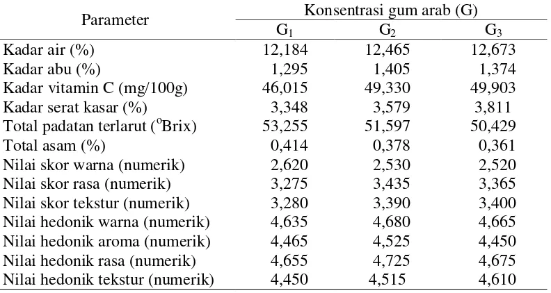 Tabel 14. Pengaruh konsentrasi gum arab terhadap mutu fruit leather campuran sirsak dan pepaya 