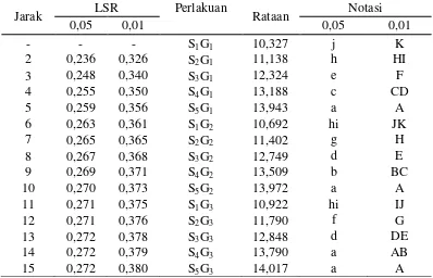 Tabel 17. Uji LSR efek utama pengaruh interaksi antara perbandingan bubur buah sirsak dan bubur buah pepaya dengan konsentrasi gum arab terhadap kadar air  fruit leather 