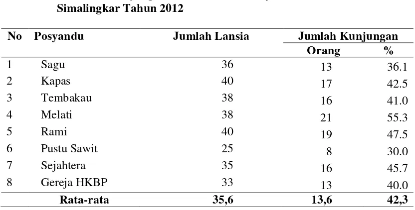 Tabel 1.1  Jumlah Kunjungan Lansia di Posyandu Lansia Puskesmas Simalingkar Tahun 2012   