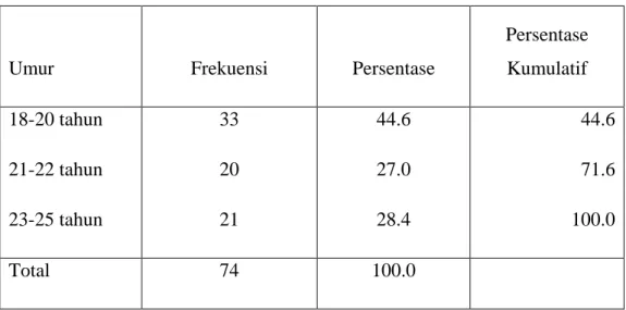 Tabel 4.2  Usia Responden 