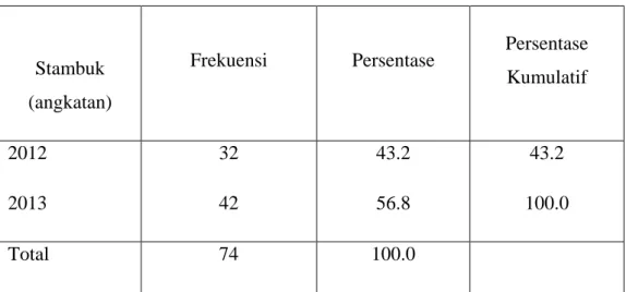 Tabel 4.3  Stambuk (Angkatan) 