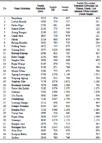 Tabel 2. Jumlah Penduduk, KK, Rumah, dan  Jumlah Masyarakat Terpenuhi Kebutuhan Air di  Kecamatan Dempo Tengah Tahun 2014 
