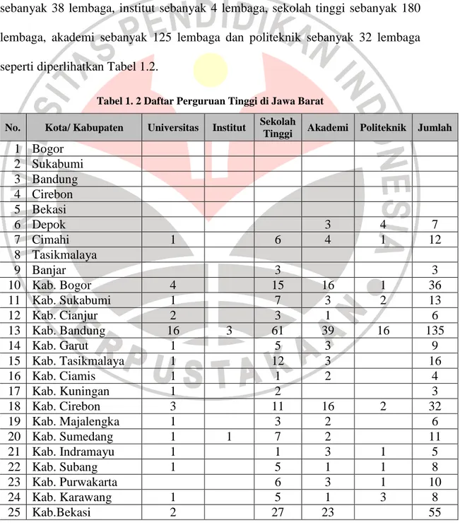 Tabel 1. 2 Daftar Perguruan Tinggi di Jawa Barat