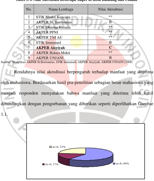 Tabel 1. 6 Nilai Akreditasi Beberapa Akper di Kota Bandung dan Cimahi 
