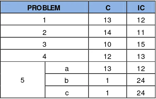Table 5.12. The result of the students’ pre-test. 