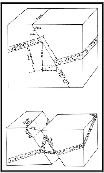 Gambar 2.1  Tatanama struktur sesar  (Sheriff, 2002) 