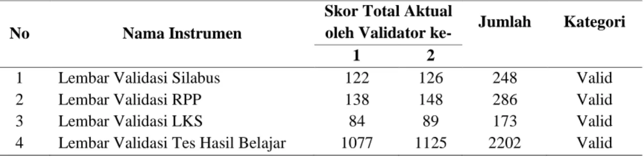 Tabel 5. Hasil Validasi Perangkat Pembelajaran 