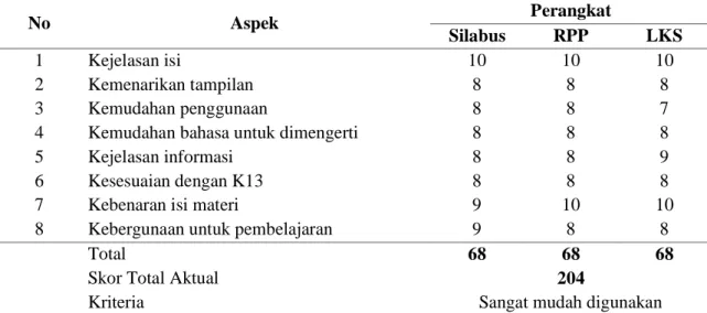 Tabel 7. Distribusi Hasil Belajar 