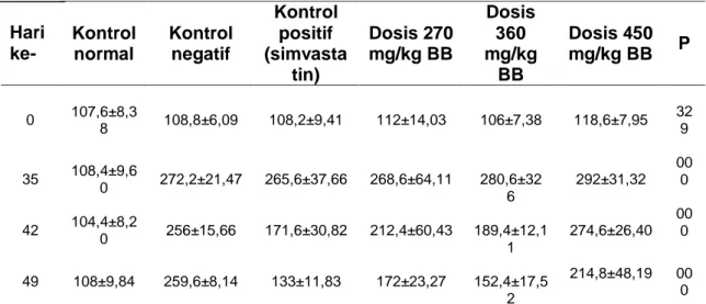 Gambar 1. Grafikkadar kolesterol total tikus putih hari ke-0, ke-35, ke-42dan ke-49  P embahasan 