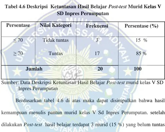 Tabel 4.6 Deskripsi  Ketuntasan Hasil Belajar Post-test Murid Kelas V  SD Inpres Perumputan 