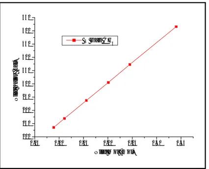Gambar 10. Grafik Hubungan Tekanan Dengan Nilai Kalor  Gambar 9. Grafik Hubungan Jumlah Mol dengan Nilai Kalor Gas CH 4 