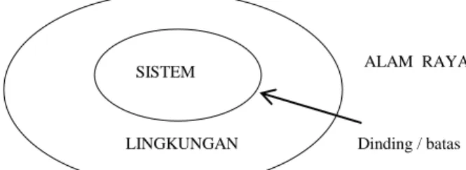 Gambar 2.1 Sistem Termodinamis 