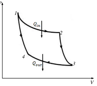 Gambar 2.9 Siklus Carnot Terdiri dari Proses Isotermis dan Proses Adiabatis.  Berdasarkan  gambar  diatas  dapat  diketahui  bahwa  siklus  carnot  terdiri  atas  4  proses berikut ini