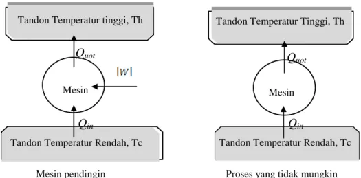 Gambar 2.11 Gambaran Skematik Mesin Pendingin Tandon Temperatur tinggi, Th 