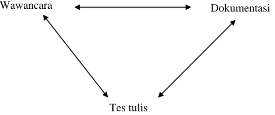 Gambar 3.3 Triangulasi Data dengan Tiga Sumber Data 