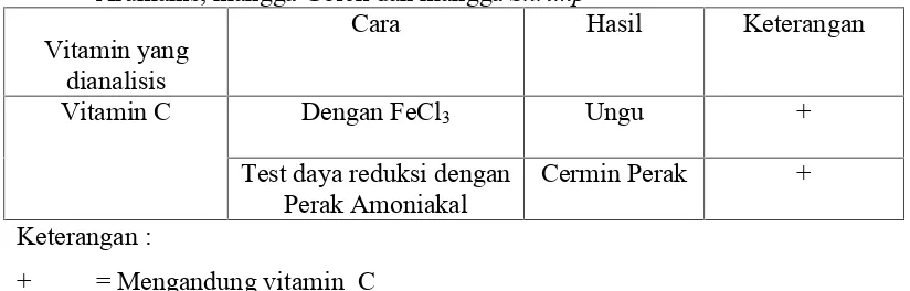 Tabel 2: Hasil analisis kualitatif vitamin C pada larutan sampel mangga