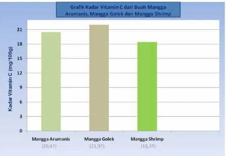 Tabel 3: Hasil Penetapan Kadar Vitamin C dari buah mangga Arumanis, manggaGolek, mangga Shrimp