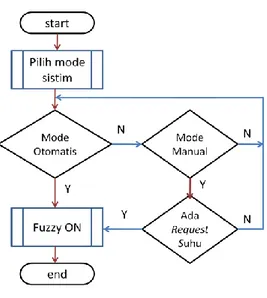 Gambar 3.5. Flowchart pemilihan mode sistim  Dalam  menjalankan  sistim  ini  terdapat  langkah awal yaitu pemilihan proses mode sistim