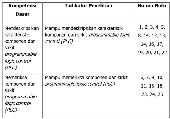 Tabel 2. Kisi-kisi instrumen Kognitif Siswa  Kompetensi 