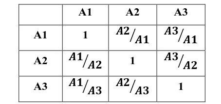 Tabel 2.1 Contoh Matriks Perbandingan Berpasangan 