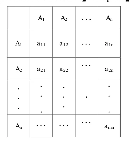 Tabel 2.3 Matriks Perbandingan Berpasangan 