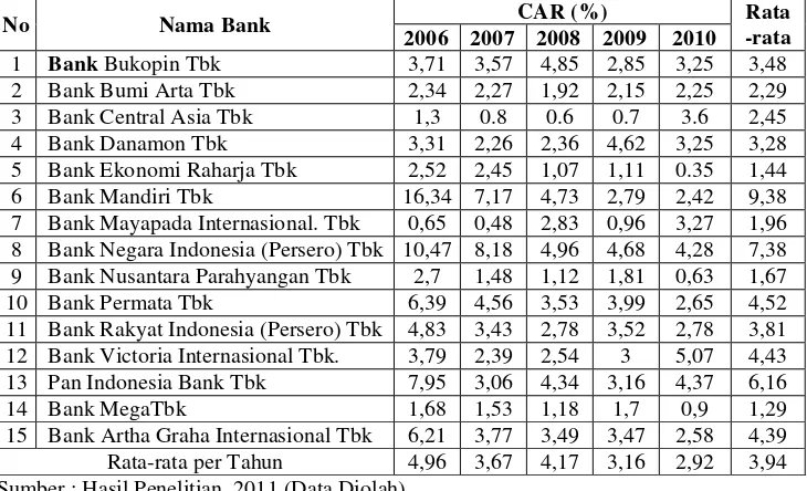Non Performing Loan Tabel 4.4 pada Bank yang Terdaftar di BEI  