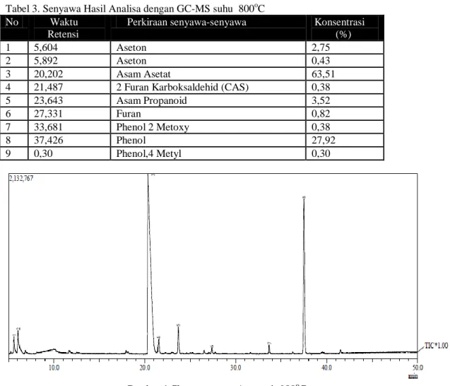 Gambar 3 Chromatografi Asap cair  800 o C  Tabel 3. Senyawa Hasil Analisa dengan GC-MS suhu  800 o C 