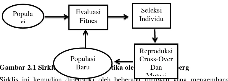 Gambar 2.1 Sirklus Algoritma Genetika oleh David Goldberg Baru Dan 