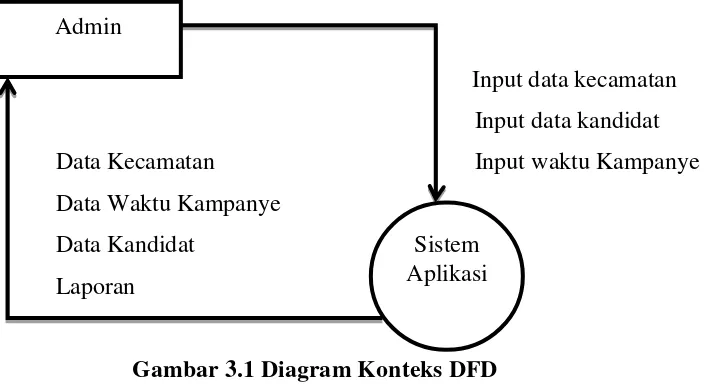 Gambar 3.1 Diagram Konteks DFD 
