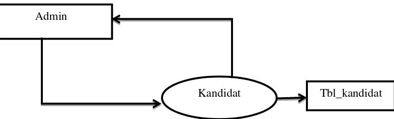 Gambar 3.3 Diagram Konteks DFD Level 1.1 