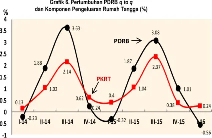 Grafik 6. Pertumbuhan PDRB q to q  dan Komponen Pengeluaran Rumah Tangga (%) 